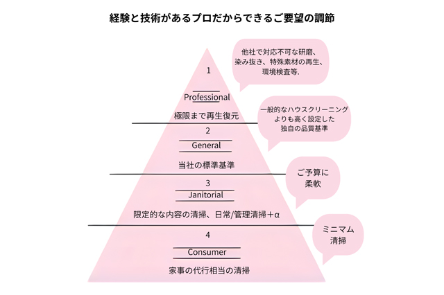 ご予算に合わせて選べる清掃グレード